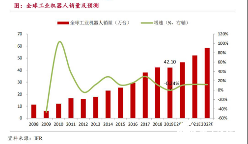 2020国内工业机器人行业走势 我国市场依旧蕴藏着巨大的力量