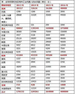 全球工业机器人未来发展态势分析