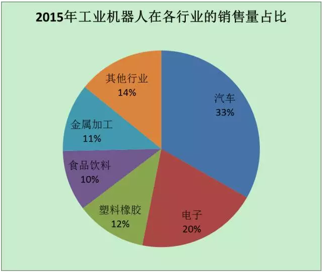 中国制造2025的先锋 工业机器人发展现状