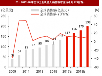 2017年国内外工业机器人销量需求及景气度预测分析(图)